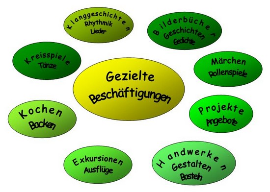 Gezielte Beschaeftigungen im Naturkindergarten